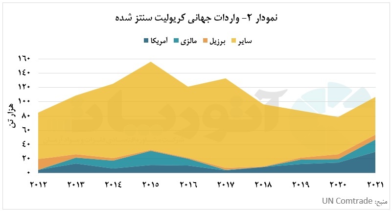 گره خوردن تقاضای جهانی کریولیت به تولید آلومینیوم در جهان