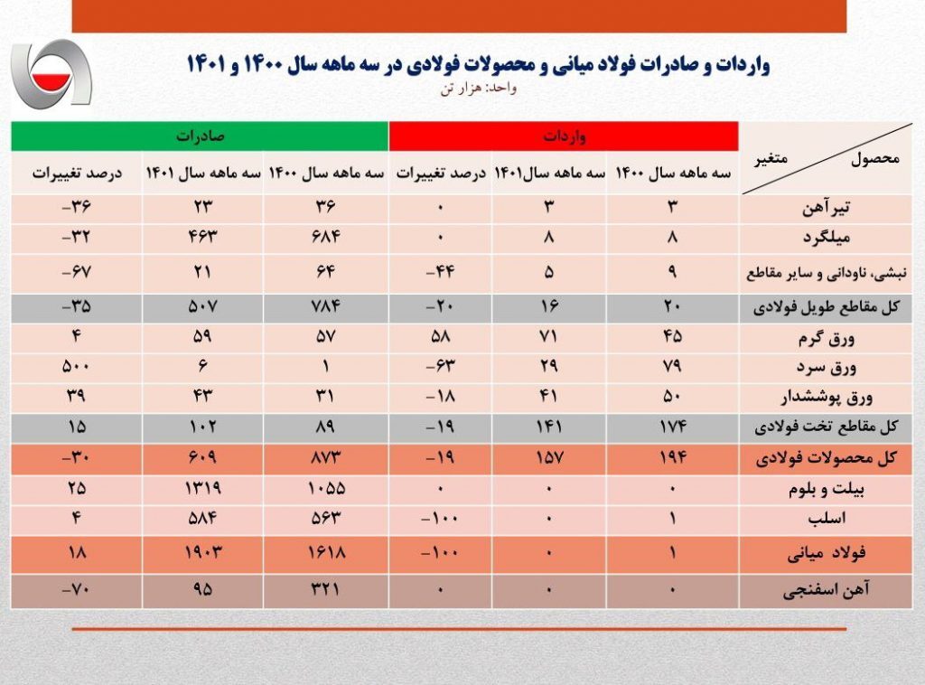 افزایش ۱۸ درصدی صادرات فولاد میانی و کاهش ۳۰ درصدی صادرات محصولات فولادی ایران/ جزئیات کامل صادرات فولاد میانی، محصولات فولادی و آهن اسفنجی در ۳ ماهه نخست سال جاری + جدول