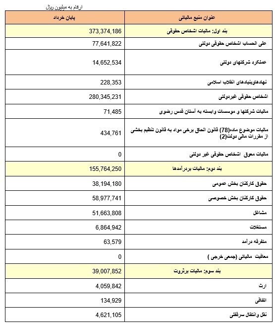 جزئیات مالیات وصولی در ۳ ماهه ابتدایی سال جاری/ ۹۷ هزار ملیارد تومان مالیات تا پایان خرداد وصول شد