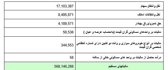 جزئیات مالیات وصولی در ۳ ماهه ابتدایی سال جاری/ ۹۷ هزار ملیارد تومان مالیات تا پایان خرداد وصول شد