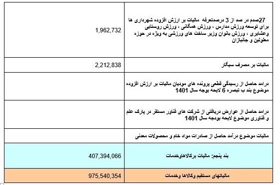 جزئیات مالیات وصولی در ۳ ماهه ابتدایی سال جاری/ ۹۷ هزار ملیارد تومان مالیات تا پایان خرداد وصول شد