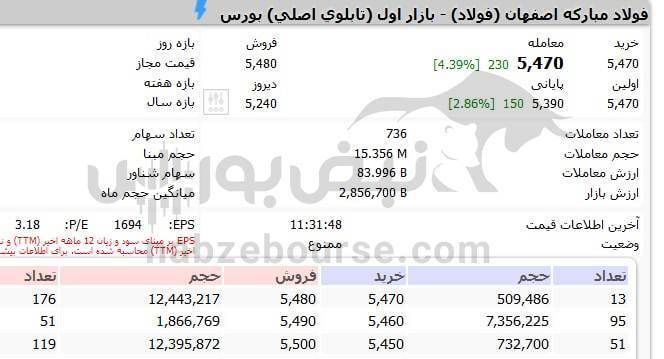 سهامداران فولاد بخوانند| امروز در فولاد پس از مجمع افزایش سرمایه چه گذشت؟ سهامداران فولاد بخوانند| امروز در فولاد پس از مجمع افزایش سرمایه چه گذشت؟