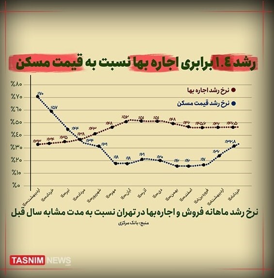 رشد ۱.۴ برابری اجاره‌بها نسبت به قیمت مسکن + عکس
