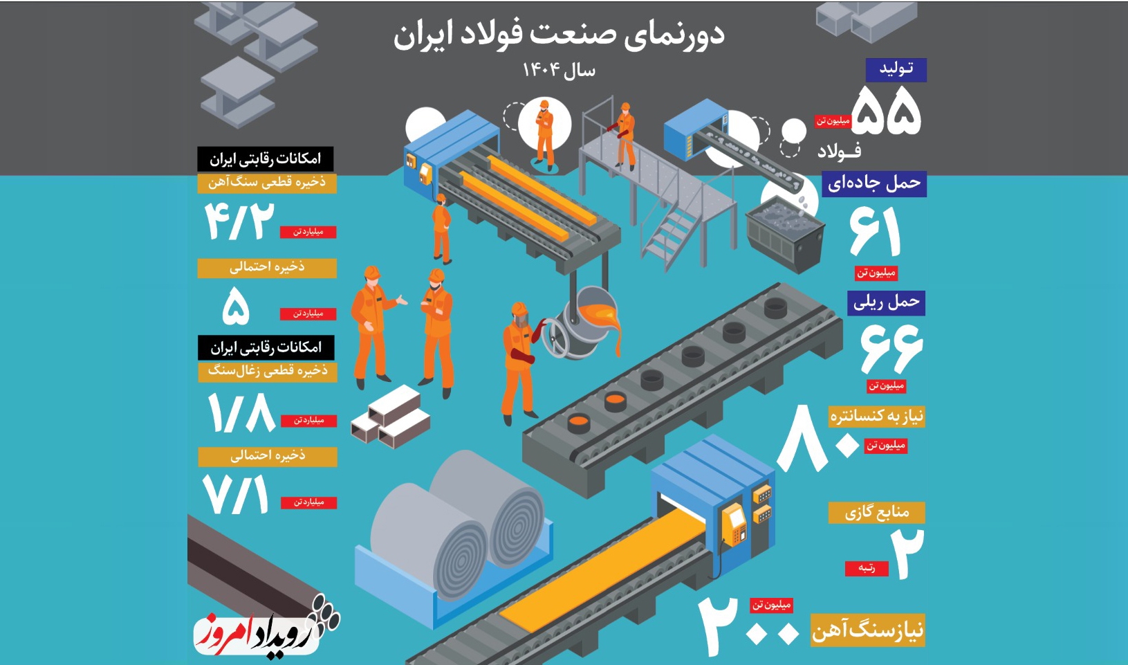 نقش راهبردی فولاد مبارکه در تحقق سند چشم‌انداز ۱۴۰۴