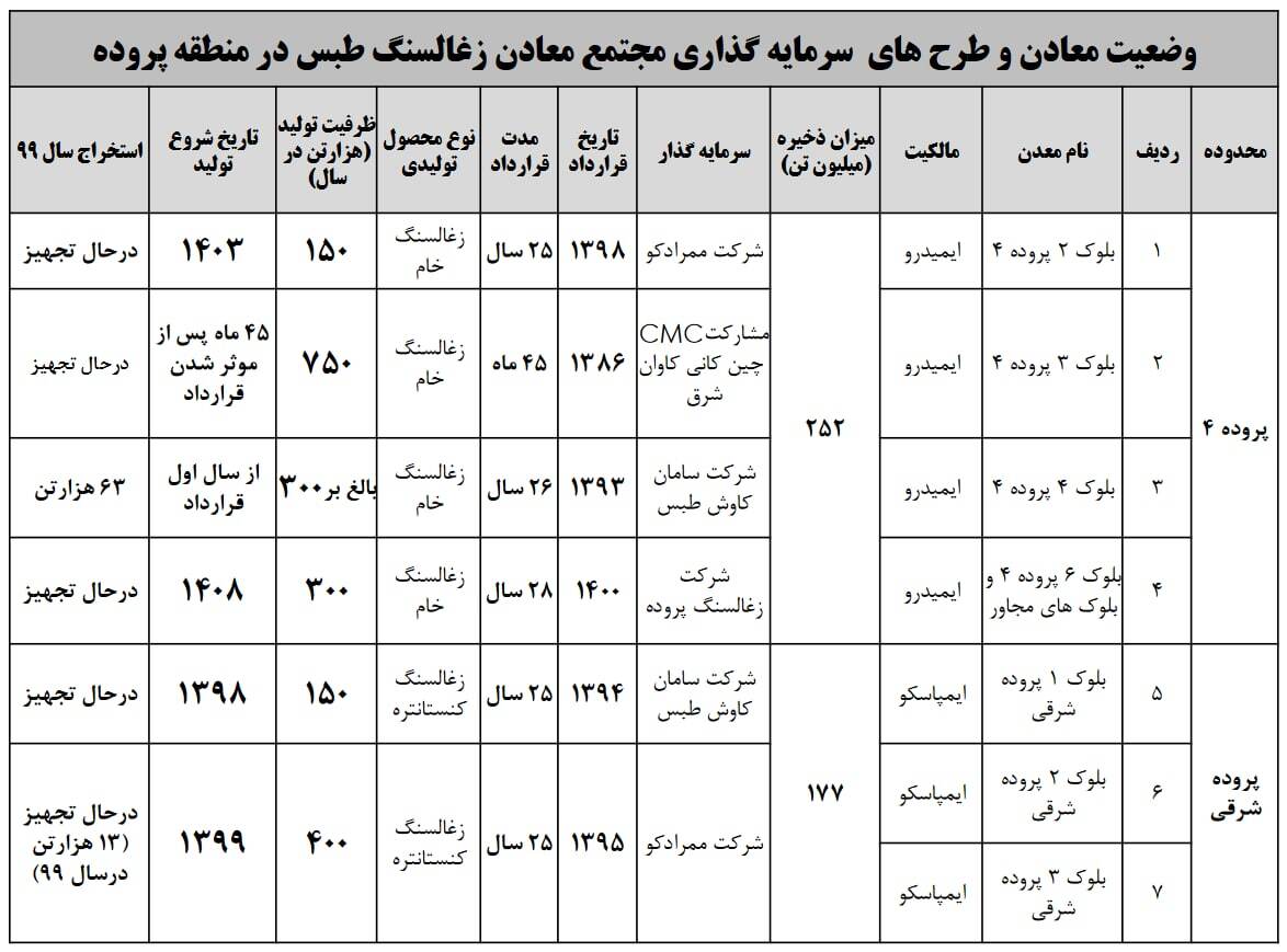 عدم&zwnj;النفع ۱.۸ میلیون تن زغال سنگ کنسانتره به خاطر واگذاری&zwnj;های نامناسب پهنه&zwnj;های معدنی