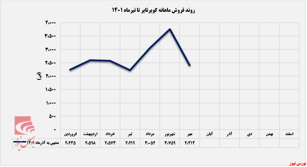 رشد سالانه مقدار تولید کویر تایر