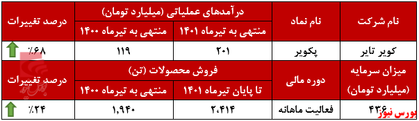 رشد سالانه مقدار تولید کویر تایر