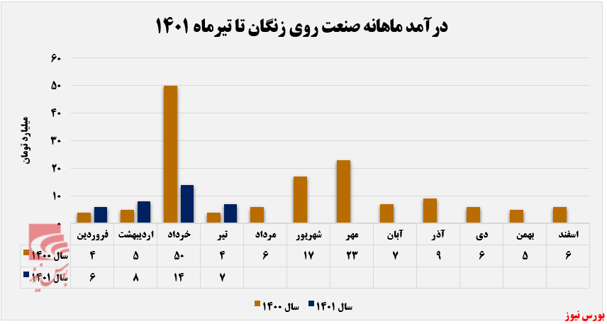 زنگ زدگی درآمد 