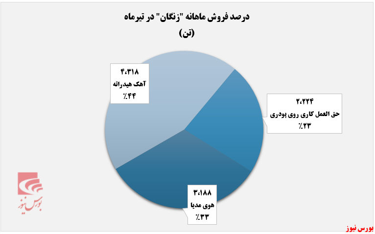 زنگ زدگی درآمد 