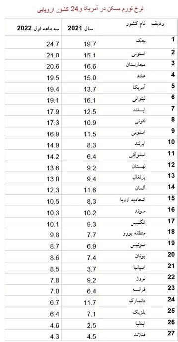 بالا گرفتن تب گرانی مسکن در اروپا و آمریکا/ رشد ۴ تا ۲۴ درصدی قیمت مسکن در ۲۶ کشور اروپایی