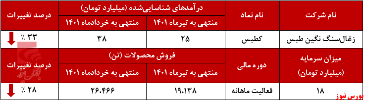 سقوط آزاد میزان فروش 
