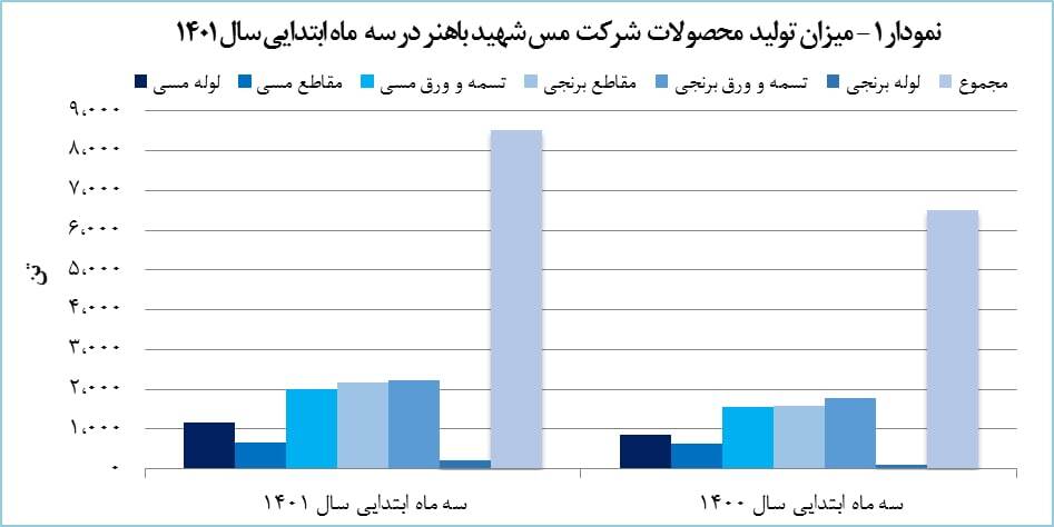رشد ۵۷ درصدی فروش صادراتی «فباهنر»