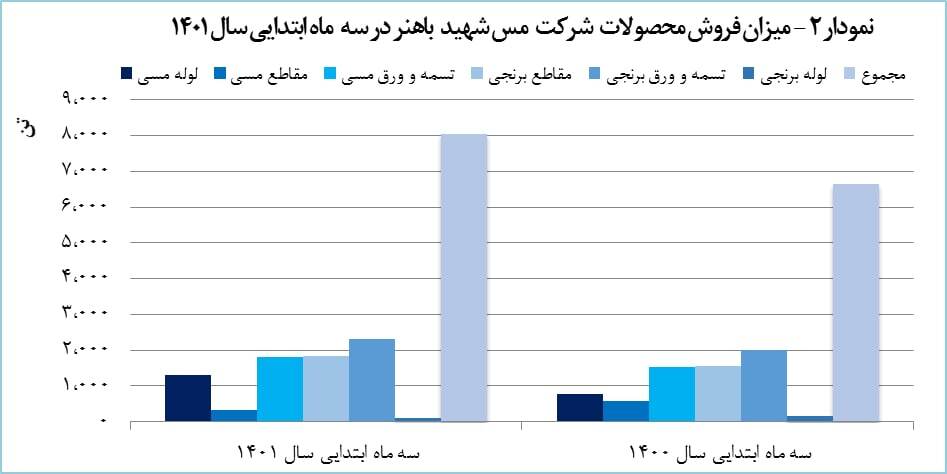 رشد ۵۷ درصدی فروش صادراتی «فباهنر»