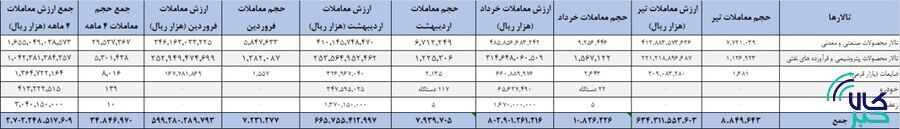 ارزش معاملات بورس کالا از ۲۸۷ همت گذشت/ معامله ۳۴ میلیون تن انواع کالا و محصول در بازار فیزیکی