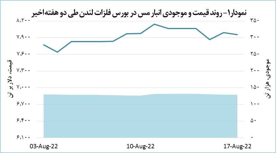 قیمت مس ۰.۵ درصد کاهش یافت