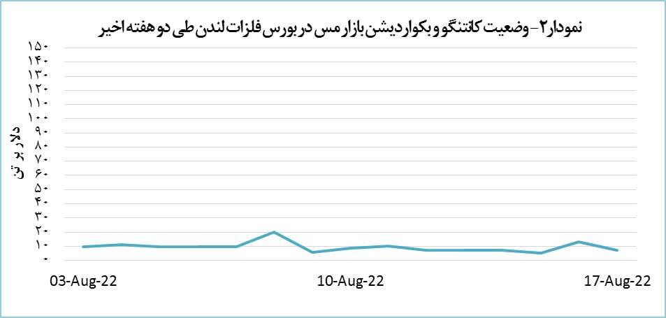 قیمت مس ۰.۵ درصد کاهش یافت