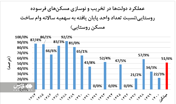 پرداخت وام ساخت مسکن روستایی متوقف شد/زنگ خطر بلایای طبیعی برای ۸۰۰ هزار خانه فرسوده روستا