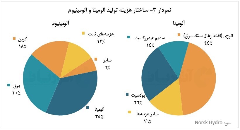 تولید ۶ میلیون تنی آلومینا در شرکت نورسک هیدرو طی سال ۲۰۲۱