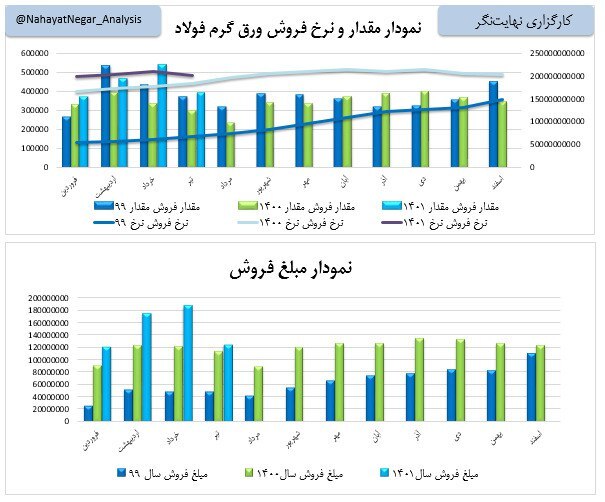 رشد ۳۴ درصدی فروش فولاد در تیرماه