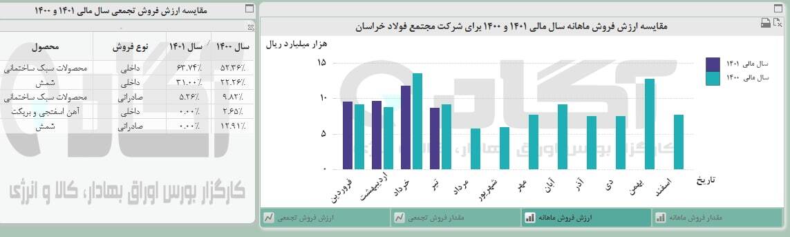 درآمد فخاس در تیرماه کم شد!