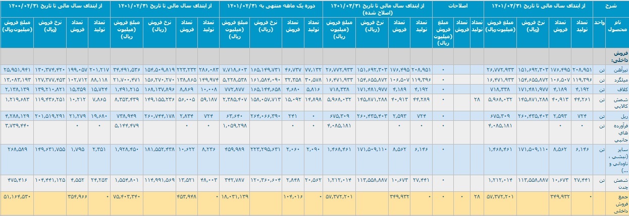 ذوب آهن ۱۳.۳ هزار میلیارد تومان درآمد شناسایی کرد / دلایل تغییرات عملکرد