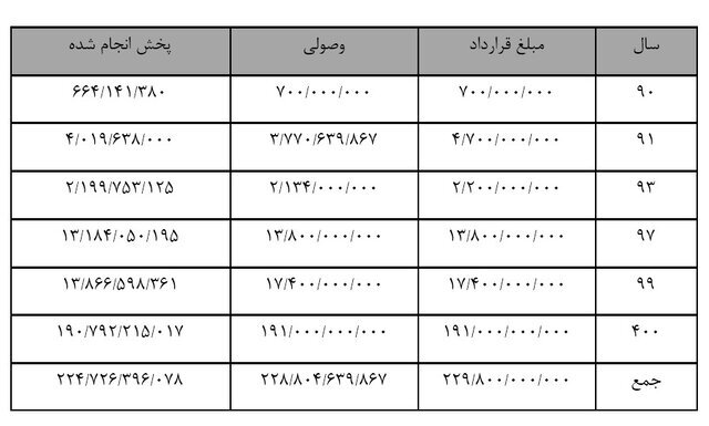 اطلاعیه صداوسیما درباره‌ی پرونده تخلفات شرکت فولاد مبارکه