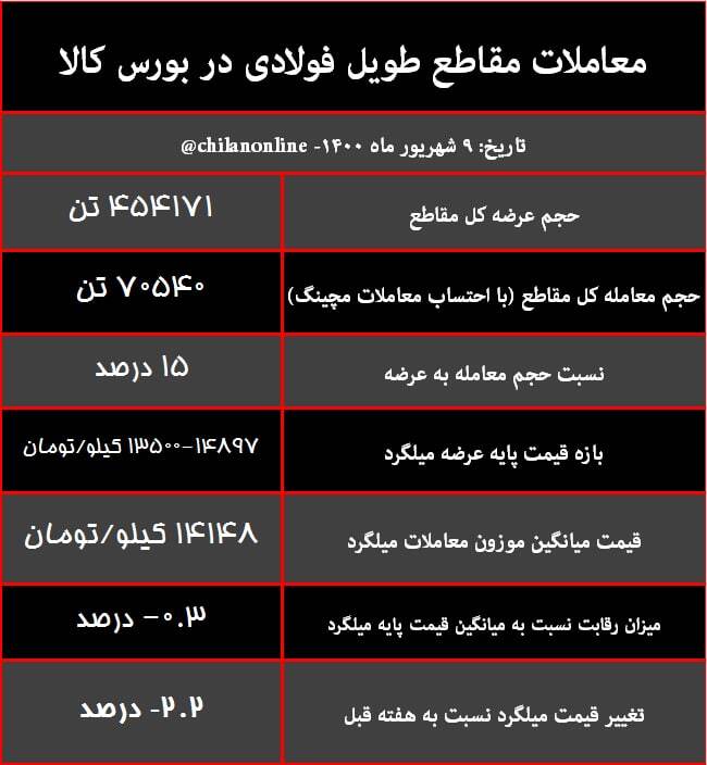 نتیجه معاملات مقاطع طویل فولادی در بورس کالا/ کاهش ۲.۲ درصدی قیمت میلگرد همزمان بار کود در بازار مقاطع طویل فولادی