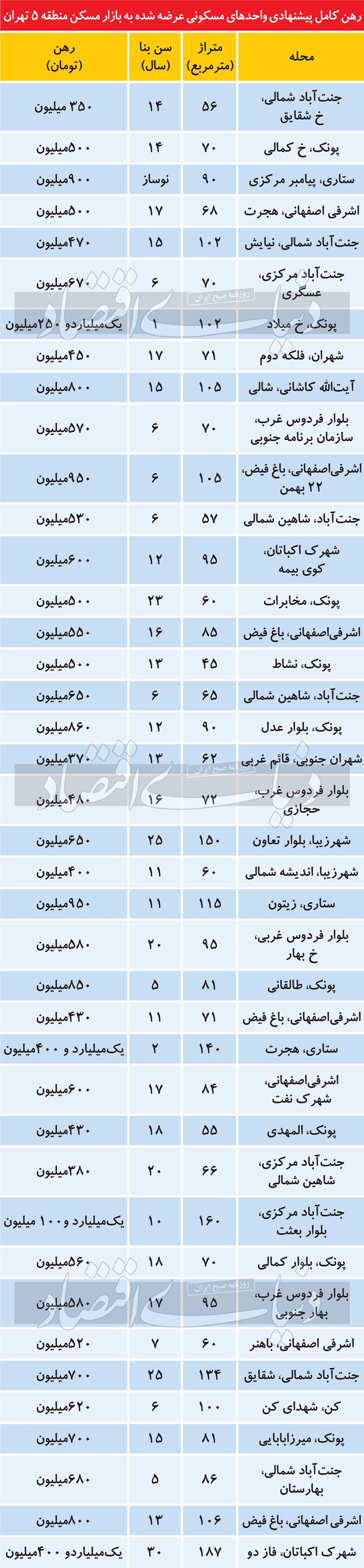 بازار اجاره منطقه پرتقاضای تهران