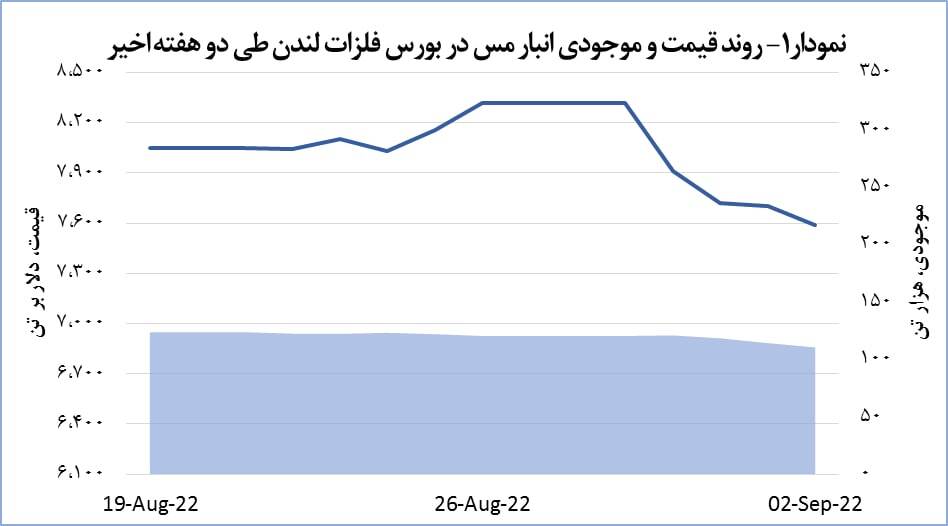 کاهش ۱.۵ درصدی قیمت مس در بورس لندن