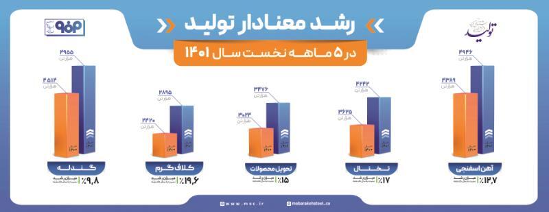 جزئیات رشد تولید در گروه فولاد مبارکه در ۵ ماهه نخست سال جاری