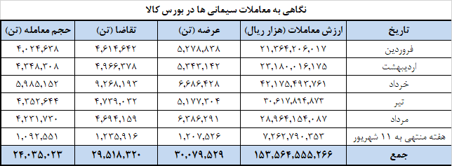 بیش از ۱.۱ میلیون تن سیمان به بورس کالا آمد