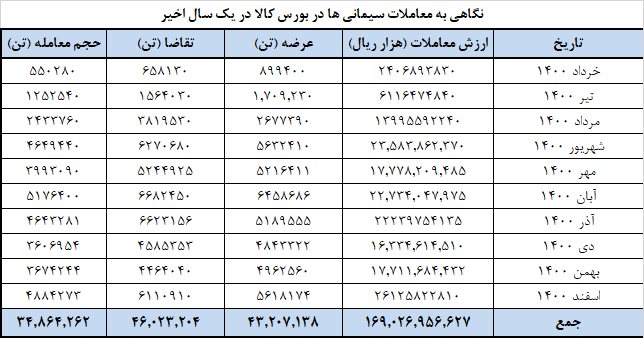 بیش از ۱.۱ میلیون تن سیمان به بورس کالا آمد
