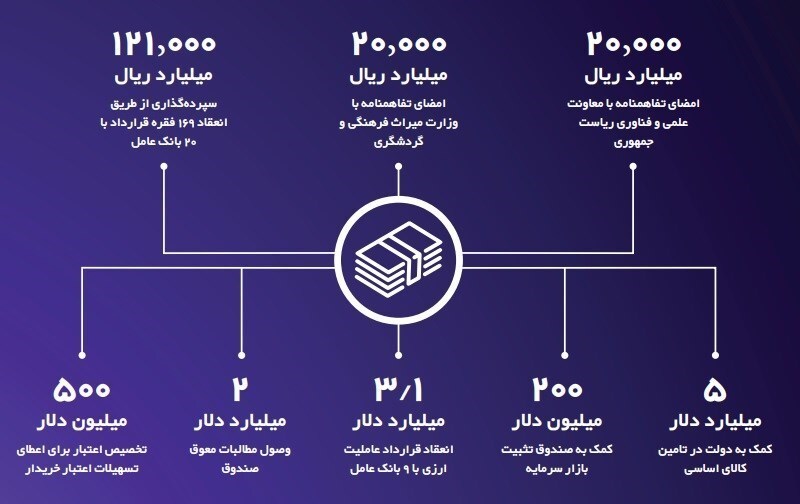 پرداخت ۱۰میلیارد و ۸۰۰میلیون دلار تسهیلات ارزی توسط صندوق توسعه ملی در ۱ سال