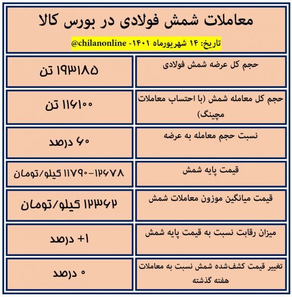 نتیجه معاملات شمش فولادی در بورس کالا/ قیمت شمش ثابت ماند