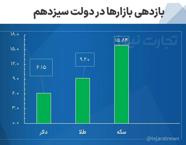 نوسانات قیمت طلا و سکه در دولت رئیسی (اینفو) / در بازار‌های مالی چه گذشت؟