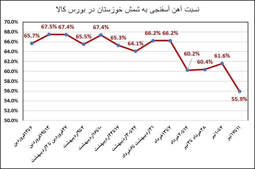 رکود در بازار فولاد ایران به روایت آمار