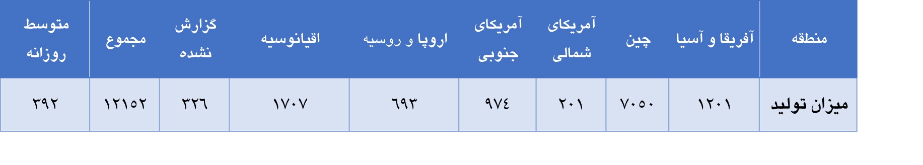 افزایش چشمگیر تولید جهانی آلومینا در ماه جولای