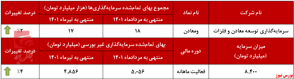 افزایش سرمایه‌گذاری 