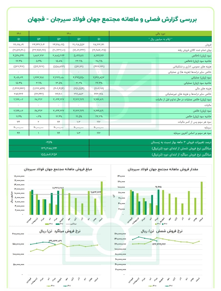 فروش خوب فجهان در مرداد فروش خوب فجهان در مرداد