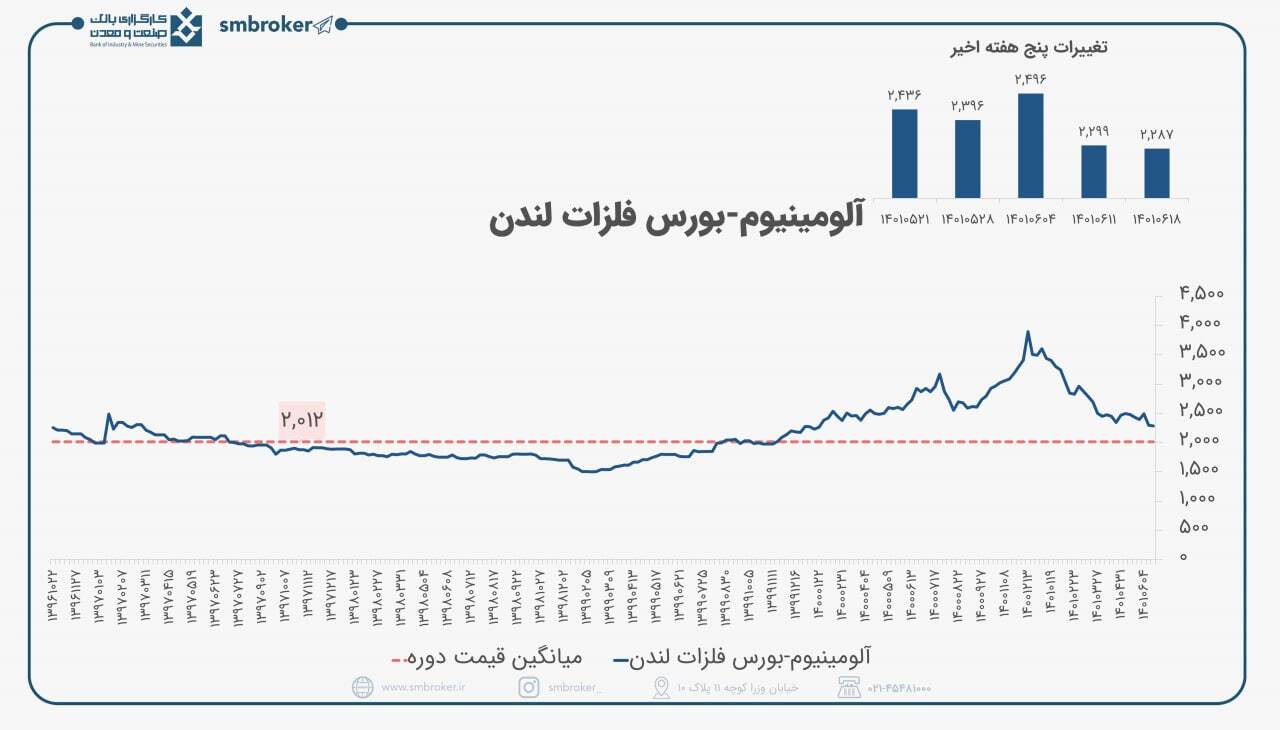کاهش قیمت آلومینیوم در بازار‌های جهانی