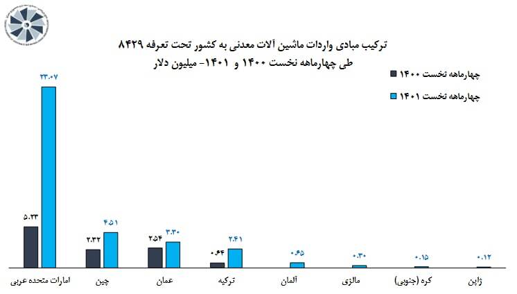 رشد ۳ برابری واردات ماشین آلات معدنی به کشور
