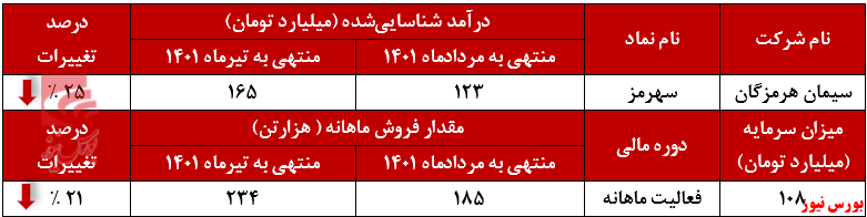 ریزش ۴۱ درصدی درآمد صادراتی سیمان هرمزگان