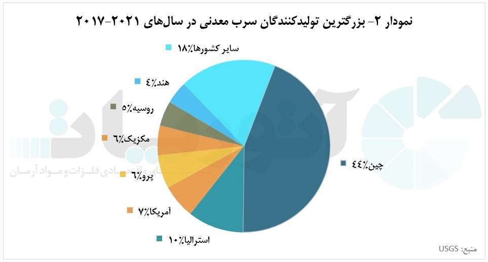 افزایش تولید سرب در چین، نوش‌دارویی برای بازار سرب جهانی