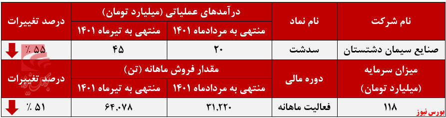 ریزش ۵۵ درصدی درآمد‌های صنایع سیمان دشتستان