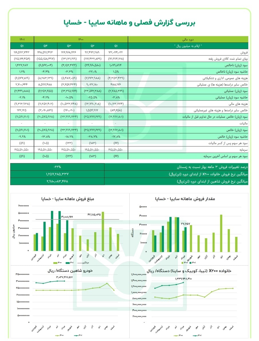 خساپا سه ماهه چقدر زیان داد؟