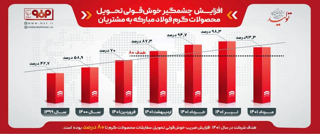 افزایش چشمگیر خوش&zwnj;قولی تحویل محصولات گرم فولاد مبارکه به مشتریان