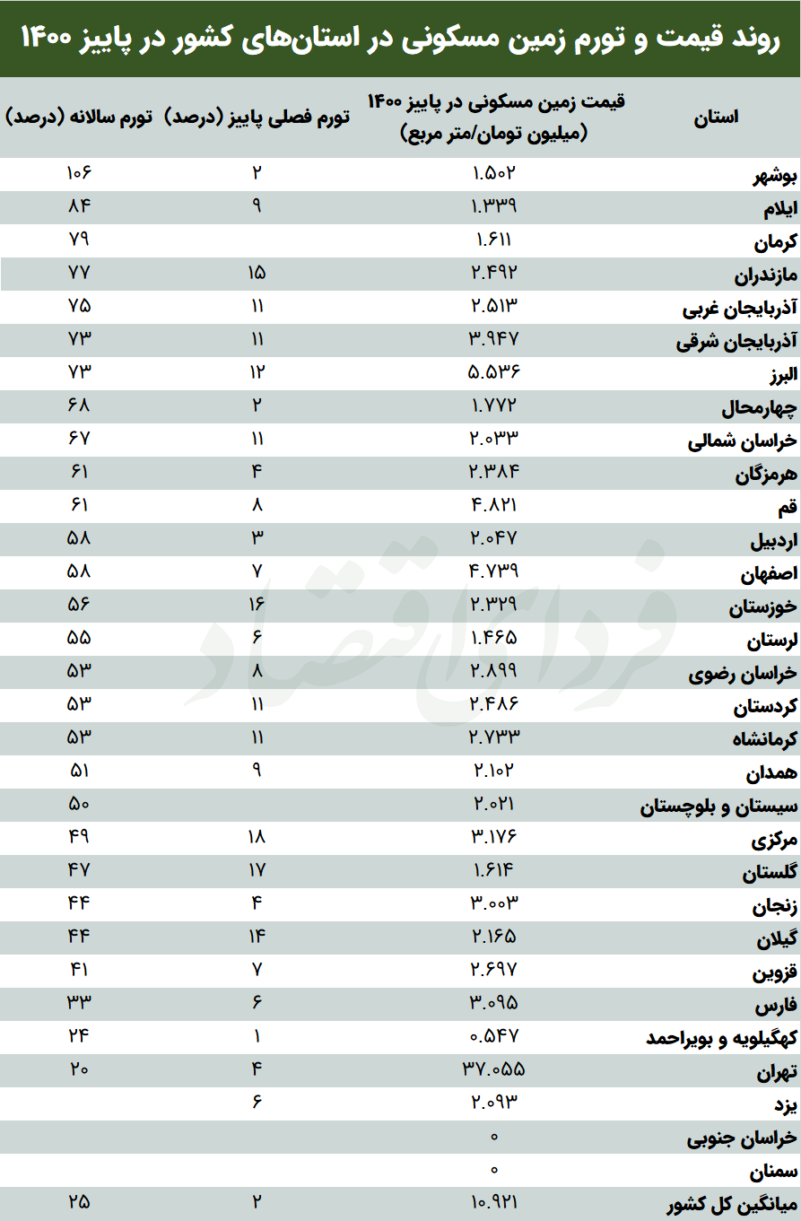 زمین مسکونی در کدام استان‌ها بیشتر گران شد؟