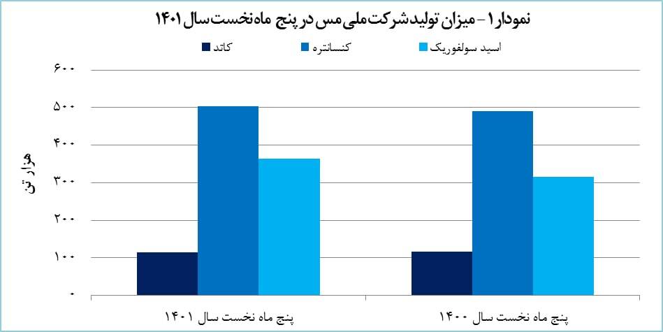 درآمد «فملی» ۲۶ درصد افزایش یافت