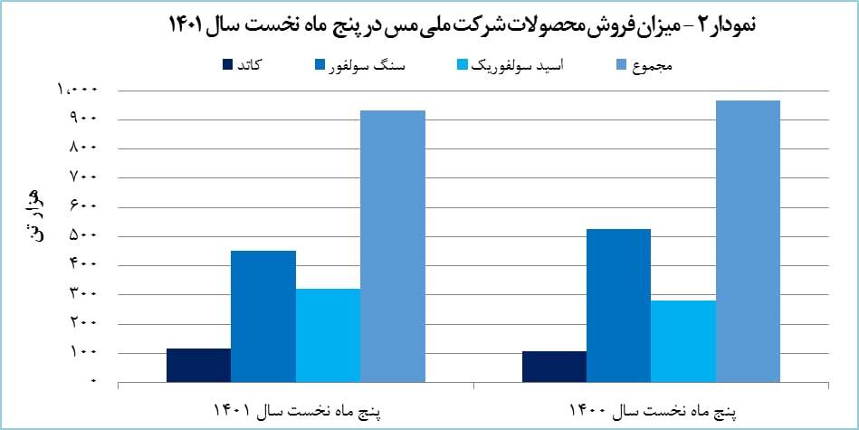 درآمد «فملی» ۲۶ درصد افزایش یافت