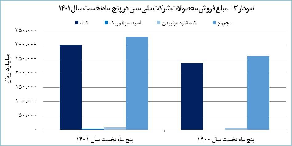 درآمد «فملی» ۲۶ درصد افزایش یافت